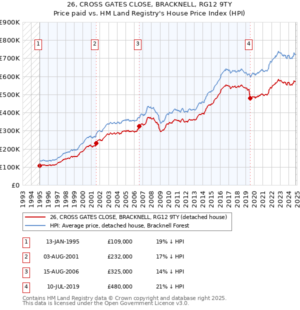 26, CROSS GATES CLOSE, BRACKNELL, RG12 9TY: Price paid vs HM Land Registry's House Price Index