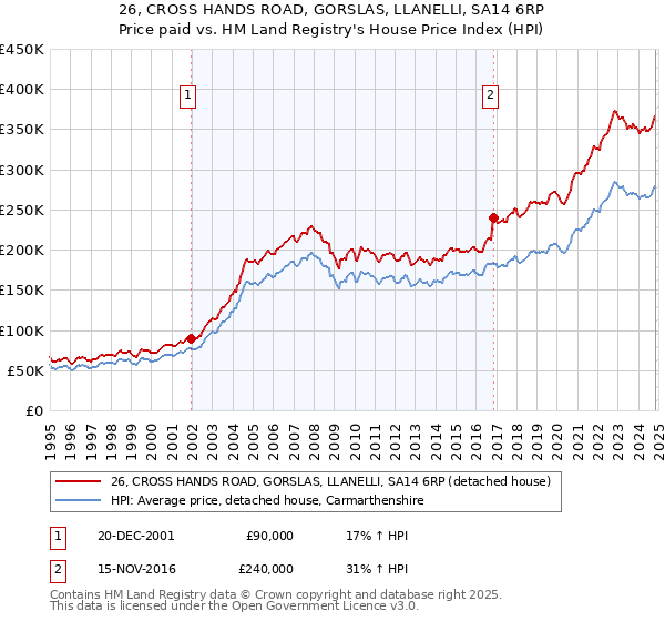 26, CROSS HANDS ROAD, GORSLAS, LLANELLI, SA14 6RP: Price paid vs HM Land Registry's House Price Index