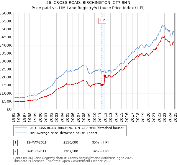 26, CROSS ROAD, BIRCHINGTON, CT7 9HN: Price paid vs HM Land Registry's House Price Index