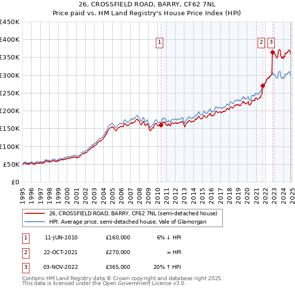 26, CROSSFIELD ROAD, BARRY, CF62 7NL: Price paid vs HM Land Registry's House Price Index