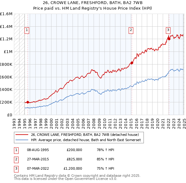 26, CROWE LANE, FRESHFORD, BATH, BA2 7WB: Price paid vs HM Land Registry's House Price Index