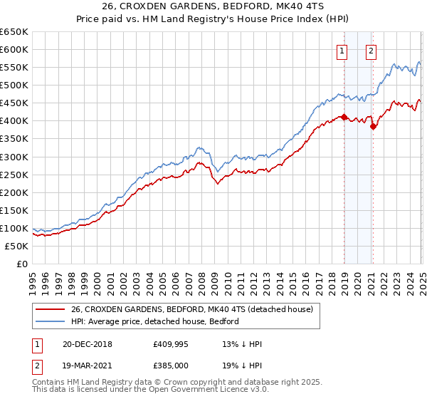 26, CROXDEN GARDENS, BEDFORD, MK40 4TS: Price paid vs HM Land Registry's House Price Index