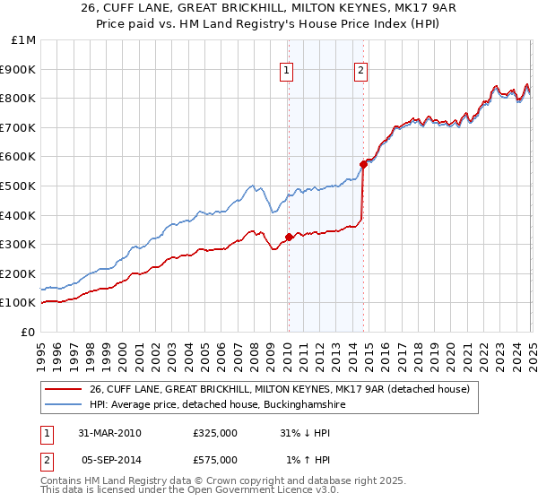 26, CUFF LANE, GREAT BRICKHILL, MILTON KEYNES, MK17 9AR: Price paid vs HM Land Registry's House Price Index