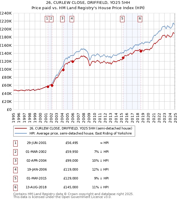 26, CURLEW CLOSE, DRIFFIELD, YO25 5HH: Price paid vs HM Land Registry's House Price Index