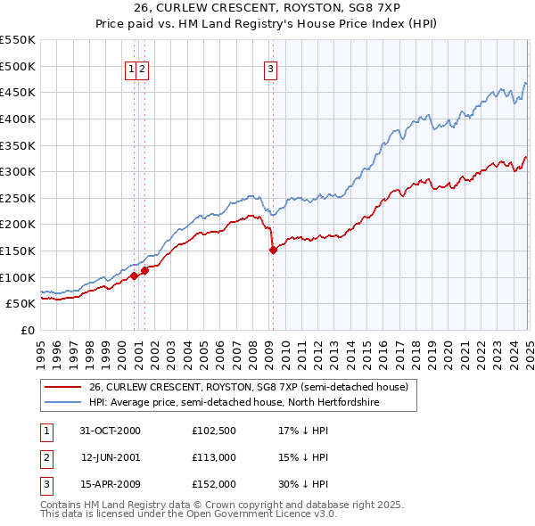 26, CURLEW CRESCENT, ROYSTON, SG8 7XP: Price paid vs HM Land Registry's House Price Index