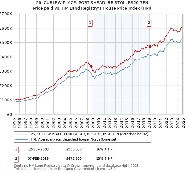 26, CURLEW PLACE, PORTISHEAD, BRISTOL, BS20 7EN: Price paid vs HM Land Registry's House Price Index