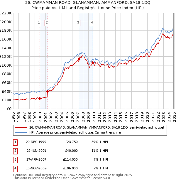 26, CWMAMMAN ROAD, GLANAMMAN, AMMANFORD, SA18 1DQ: Price paid vs HM Land Registry's House Price Index