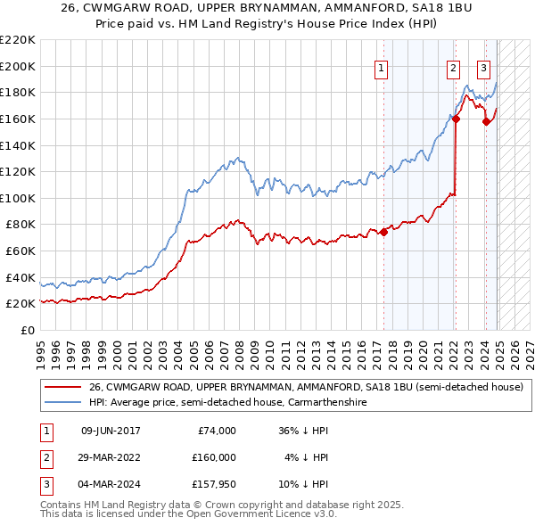 26, CWMGARW ROAD, UPPER BRYNAMMAN, AMMANFORD, SA18 1BU: Price paid vs HM Land Registry's House Price Index