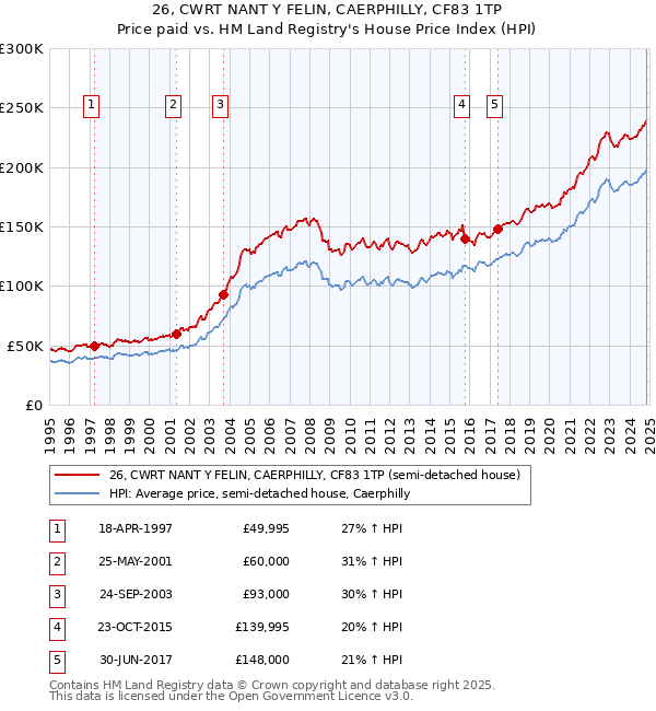 26, CWRT NANT Y FELIN, CAERPHILLY, CF83 1TP: Price paid vs HM Land Registry's House Price Index