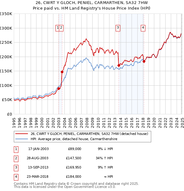 26, CWRT Y GLOCH, PENIEL, CARMARTHEN, SA32 7HW: Price paid vs HM Land Registry's House Price Index