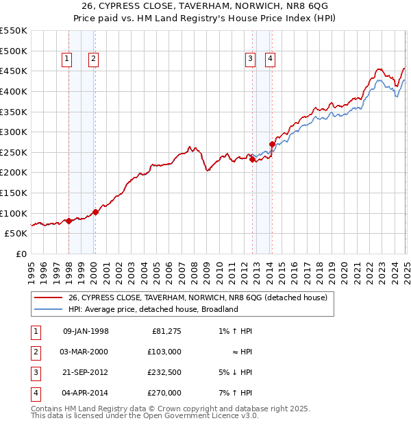 26, CYPRESS CLOSE, TAVERHAM, NORWICH, NR8 6QG: Price paid vs HM Land Registry's House Price Index