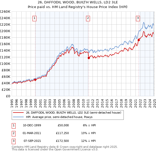 26, DAFFODIL WOOD, BUILTH WELLS, LD2 3LE: Price paid vs HM Land Registry's House Price Index