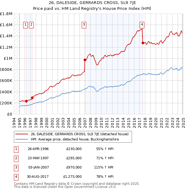 26, DALESIDE, GERRARDS CROSS, SL9 7JE: Price paid vs HM Land Registry's House Price Index