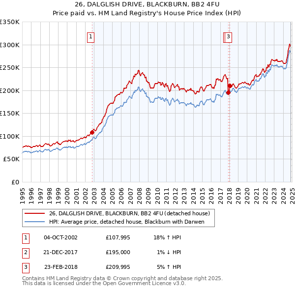 26, DALGLISH DRIVE, BLACKBURN, BB2 4FU: Price paid vs HM Land Registry's House Price Index