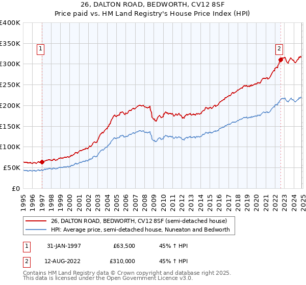 26, DALTON ROAD, BEDWORTH, CV12 8SF: Price paid vs HM Land Registry's House Price Index