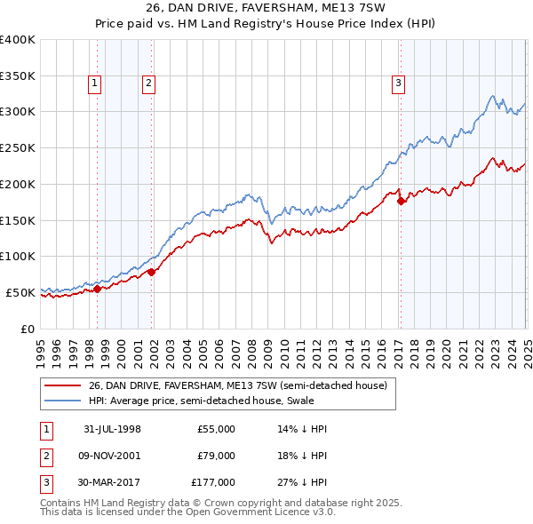 26, DAN DRIVE, FAVERSHAM, ME13 7SW: Price paid vs HM Land Registry's House Price Index