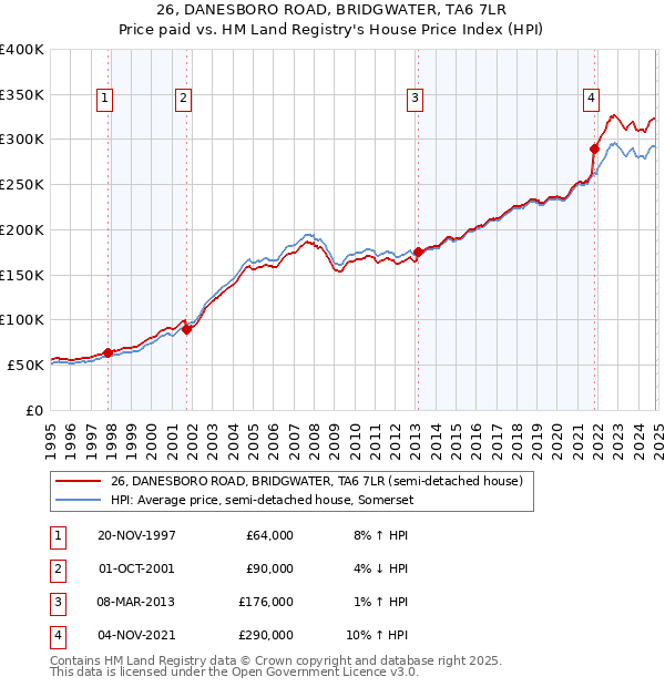 26, DANESBORO ROAD, BRIDGWATER, TA6 7LR: Price paid vs HM Land Registry's House Price Index