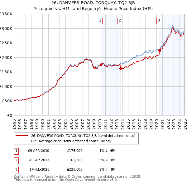 26, DANVERS ROAD, TORQUAY, TQ2 8JB: Price paid vs HM Land Registry's House Price Index