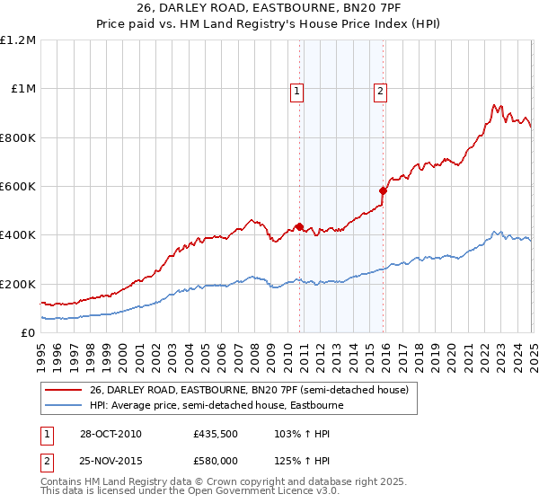 26, DARLEY ROAD, EASTBOURNE, BN20 7PF: Price paid vs HM Land Registry's House Price Index