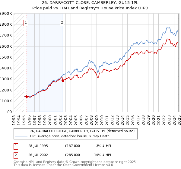 26, DARRACOTT CLOSE, CAMBERLEY, GU15 1PL: Price paid vs HM Land Registry's House Price Index