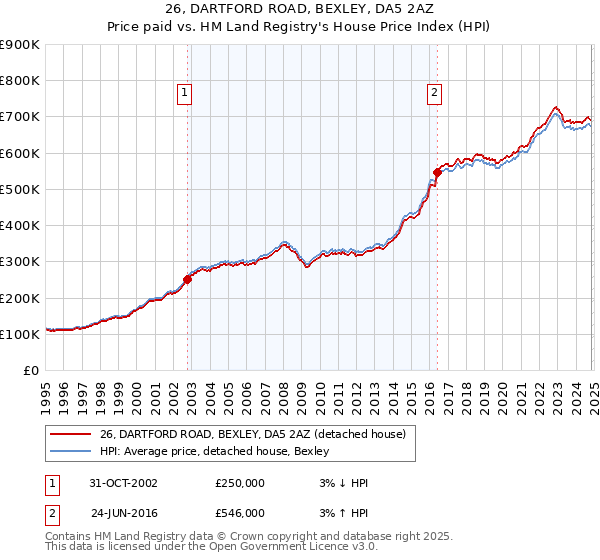 26, DARTFORD ROAD, BEXLEY, DA5 2AZ: Price paid vs HM Land Registry's House Price Index