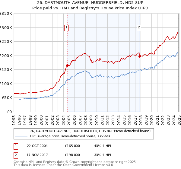 26, DARTMOUTH AVENUE, HUDDERSFIELD, HD5 8UP: Price paid vs HM Land Registry's House Price Index