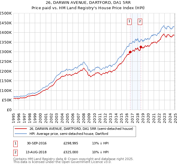 26, DARWIN AVENUE, DARTFORD, DA1 5RR: Price paid vs HM Land Registry's House Price Index