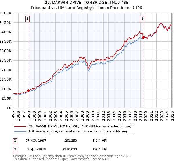 26, DARWIN DRIVE, TONBRIDGE, TN10 4SB: Price paid vs HM Land Registry's House Price Index