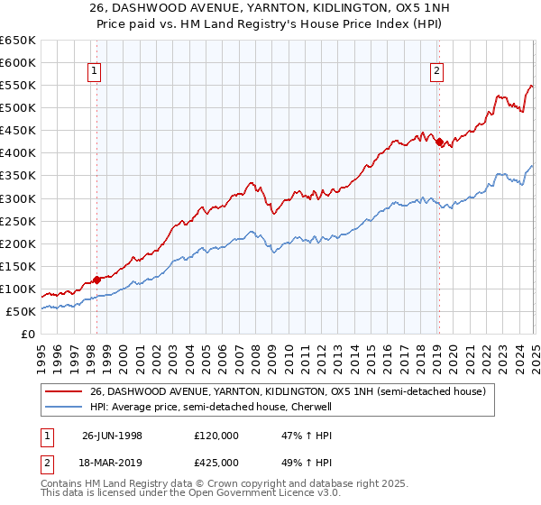 26, DASHWOOD AVENUE, YARNTON, KIDLINGTON, OX5 1NH: Price paid vs HM Land Registry's House Price Index