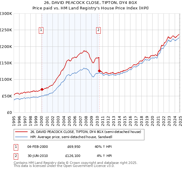 26, DAVID PEACOCK CLOSE, TIPTON, DY4 8GX: Price paid vs HM Land Registry's House Price Index