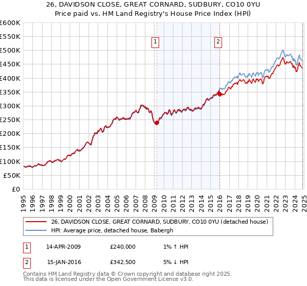 26, DAVIDSON CLOSE, GREAT CORNARD, SUDBURY, CO10 0YU: Price paid vs HM Land Registry's House Price Index