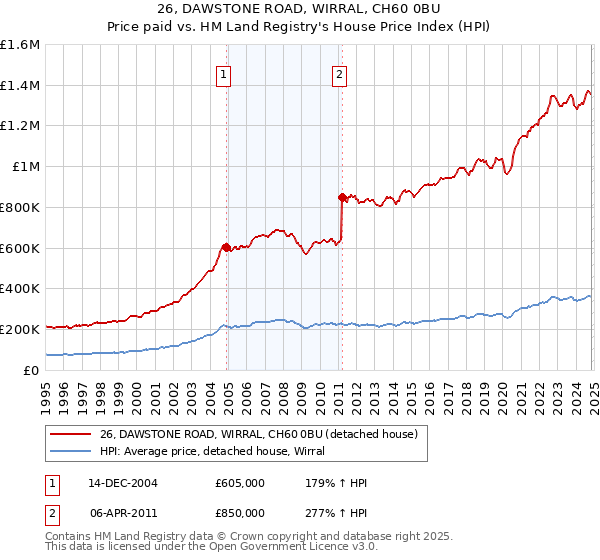 26, DAWSTONE ROAD, WIRRAL, CH60 0BU: Price paid vs HM Land Registry's House Price Index