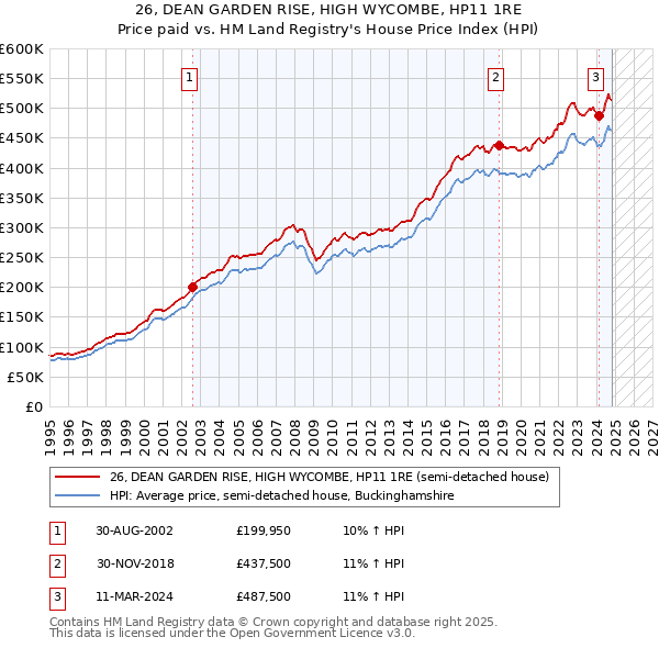 26, DEAN GARDEN RISE, HIGH WYCOMBE, HP11 1RE: Price paid vs HM Land Registry's House Price Index