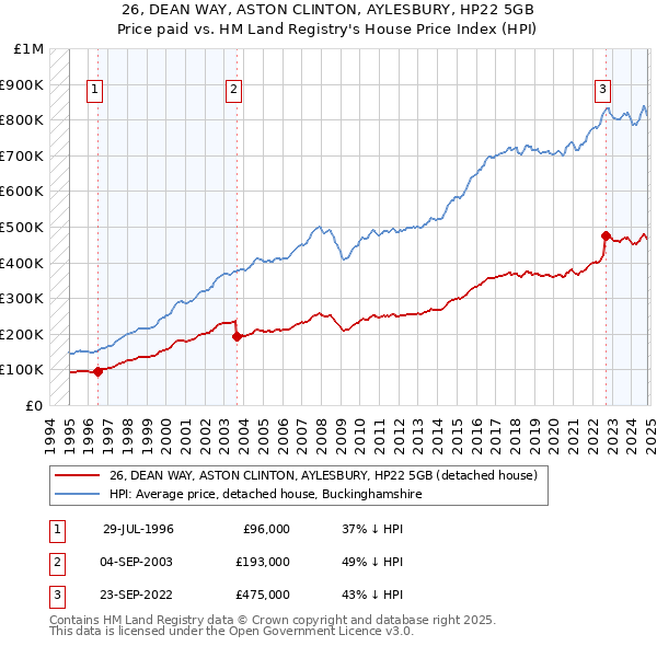 26, DEAN WAY, ASTON CLINTON, AYLESBURY, HP22 5GB: Price paid vs HM Land Registry's House Price Index