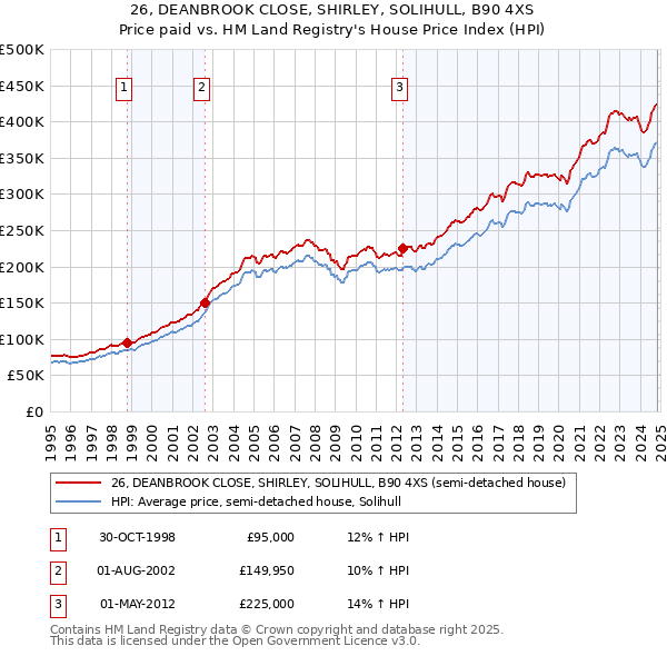 26, DEANBROOK CLOSE, SHIRLEY, SOLIHULL, B90 4XS: Price paid vs HM Land Registry's House Price Index