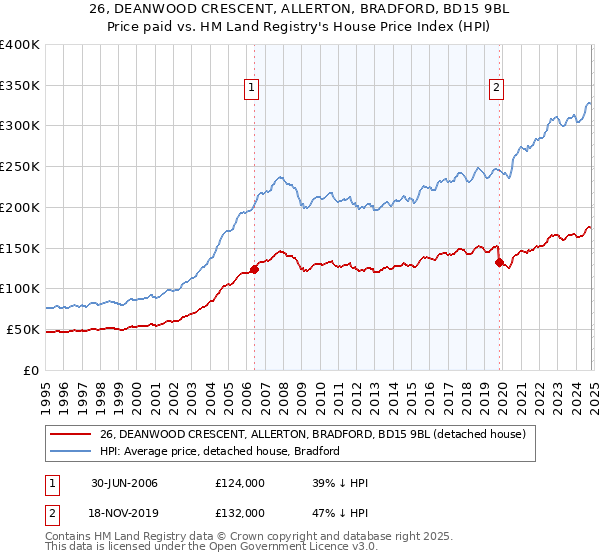 26, DEANWOOD CRESCENT, ALLERTON, BRADFORD, BD15 9BL: Price paid vs HM Land Registry's House Price Index