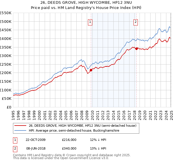 26, DEEDS GROVE, HIGH WYCOMBE, HP12 3NU: Price paid vs HM Land Registry's House Price Index