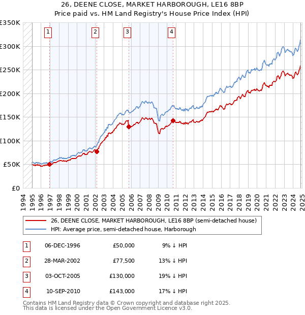 26, DEENE CLOSE, MARKET HARBOROUGH, LE16 8BP: Price paid vs HM Land Registry's House Price Index