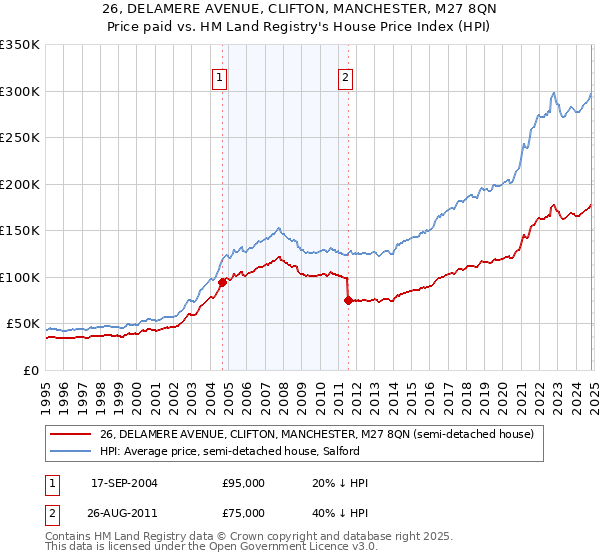 26, DELAMERE AVENUE, CLIFTON, MANCHESTER, M27 8QN: Price paid vs HM Land Registry's House Price Index