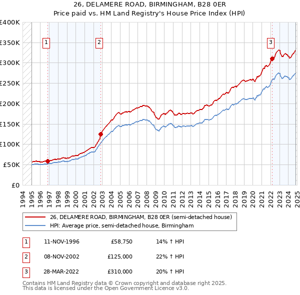 26, DELAMERE ROAD, BIRMINGHAM, B28 0ER: Price paid vs HM Land Registry's House Price Index