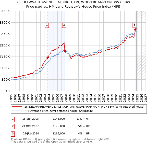 26, DELAWARE AVENUE, ALBRIGHTON, WOLVERHAMPTON, WV7 3BW: Price paid vs HM Land Registry's House Price Index