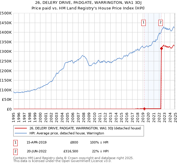 26, DELERY DRIVE, PADGATE, WARRINGTON, WA1 3DJ: Price paid vs HM Land Registry's House Price Index