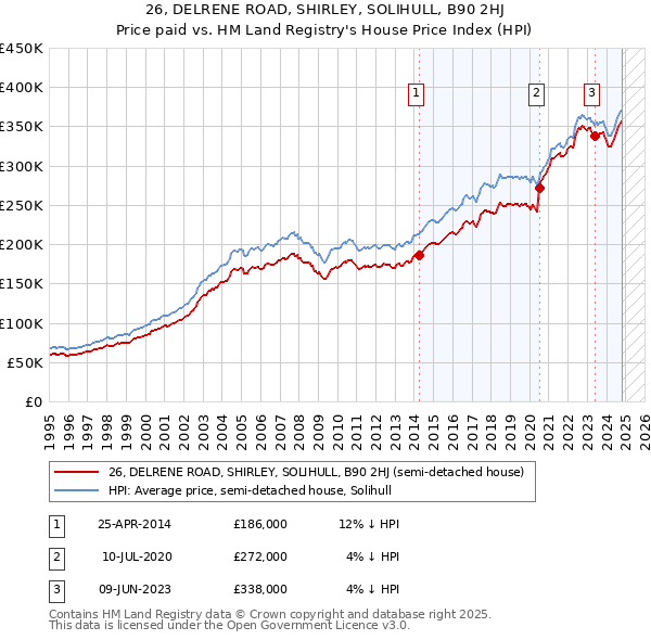 26, DELRENE ROAD, SHIRLEY, SOLIHULL, B90 2HJ: Price paid vs HM Land Registry's House Price Index