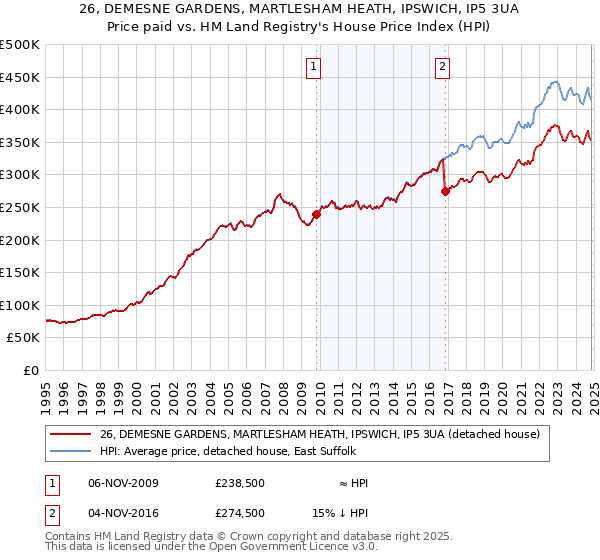 26, DEMESNE GARDENS, MARTLESHAM HEATH, IPSWICH, IP5 3UA: Price paid vs HM Land Registry's House Price Index