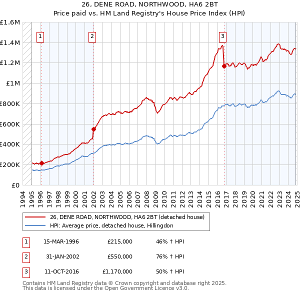 26, DENE ROAD, NORTHWOOD, HA6 2BT: Price paid vs HM Land Registry's House Price Index