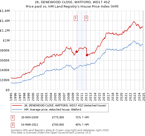 26, DENEWOOD CLOSE, WATFORD, WD17 4SZ: Price paid vs HM Land Registry's House Price Index