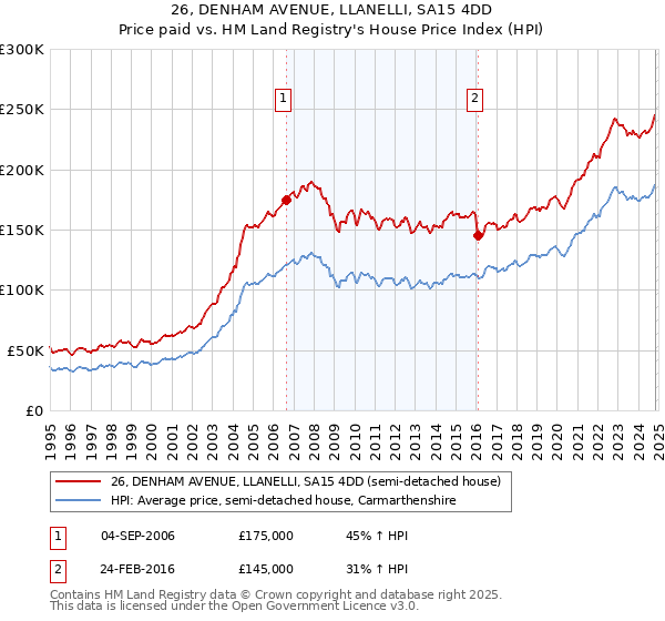 26, DENHAM AVENUE, LLANELLI, SA15 4DD: Price paid vs HM Land Registry's House Price Index