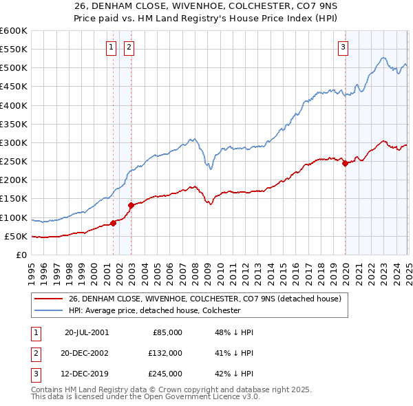 26, DENHAM CLOSE, WIVENHOE, COLCHESTER, CO7 9NS: Price paid vs HM Land Registry's House Price Index