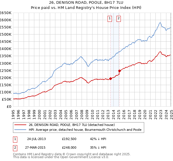 26, DENISON ROAD, POOLE, BH17 7LU: Price paid vs HM Land Registry's House Price Index