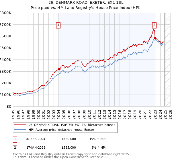 26, DENMARK ROAD, EXETER, EX1 1SL: Price paid vs HM Land Registry's House Price Index